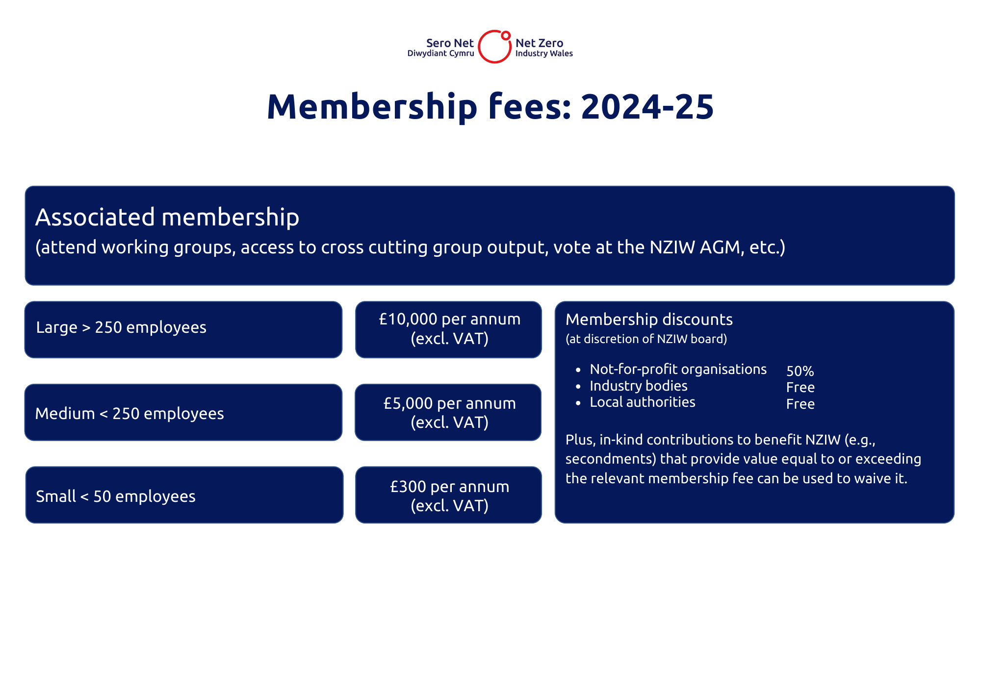 "Net Zero Industry Wales Membership Fees 2024-25. Membership categories: Large companies (>250 employees) - £10,000 per annum, Medium companies (