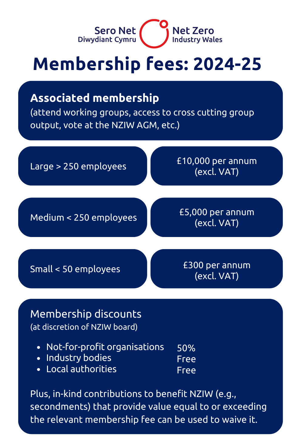 Net Zero Industry Wales Membership Fees 2024-25. Membership categories: Large companies (>250 employees) - £10,000 per annum, Medium companies (